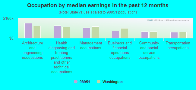 Occupation by median earnings in the past 12 months