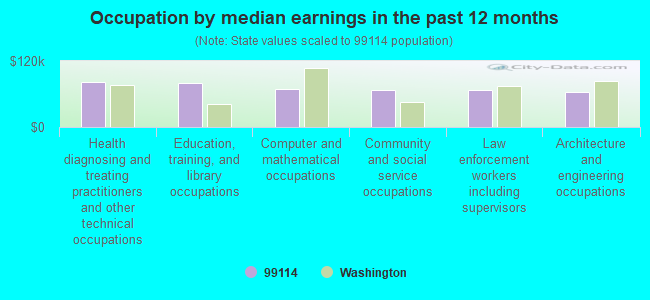 Occupation by median earnings in the past 12 months