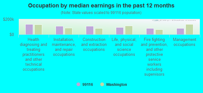 Occupation by median earnings in the past 12 months