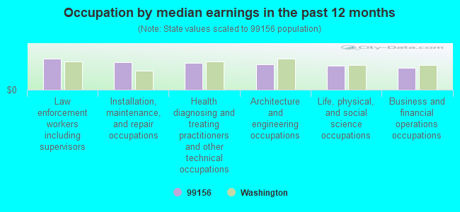 Occupation by median earnings in the past 12 months