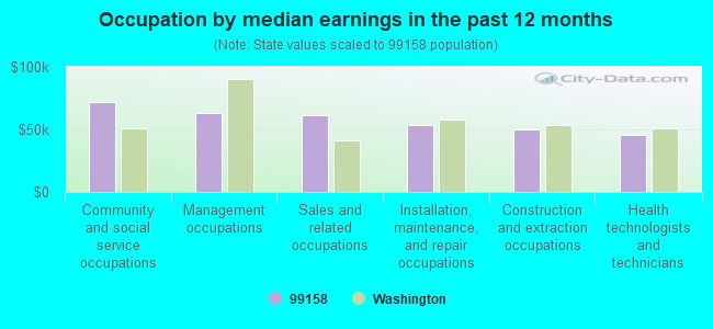 Occupation by median earnings in the past 12 months