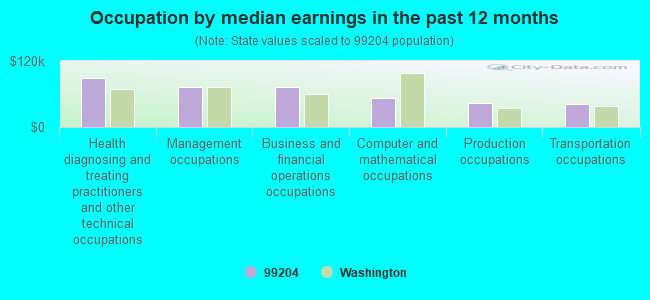 Occupation by median earnings in the past 12 months