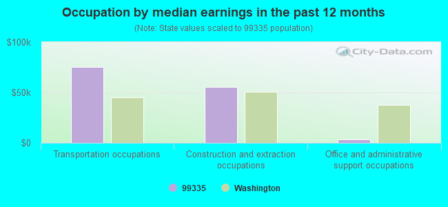 Occupation by median earnings in the past 12 months