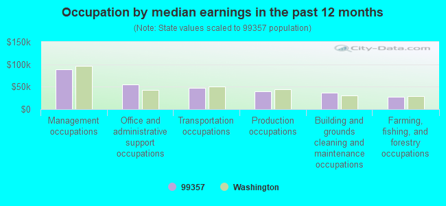 Occupation by median earnings in the past 12 months