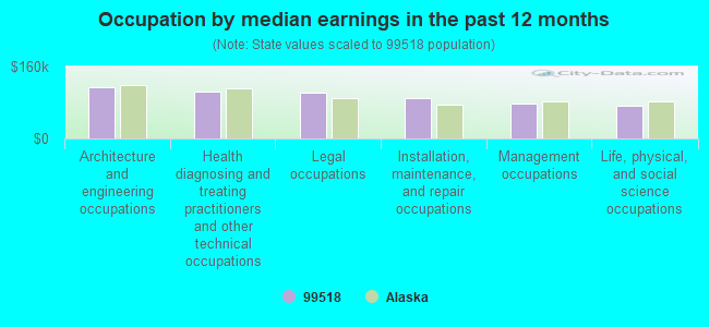 99518 Zip Code (Anchorage, Alaska) Profile - homes, apartments, schools ...