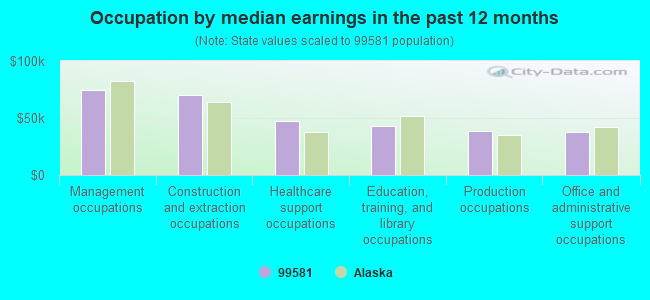 Occupation by median earnings in the past 12 months