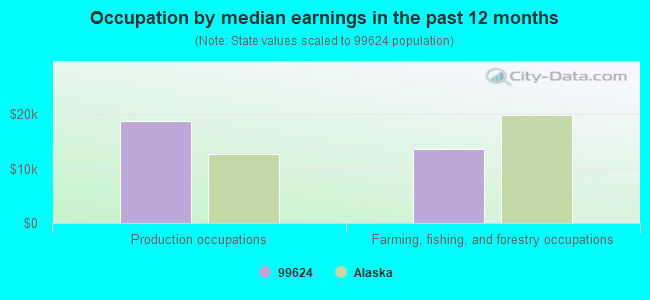 Occupation by median earnings in the past 12 months