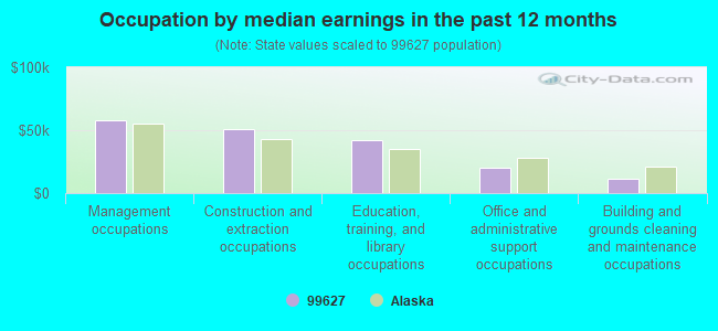 Occupation by median earnings in the past 12 months