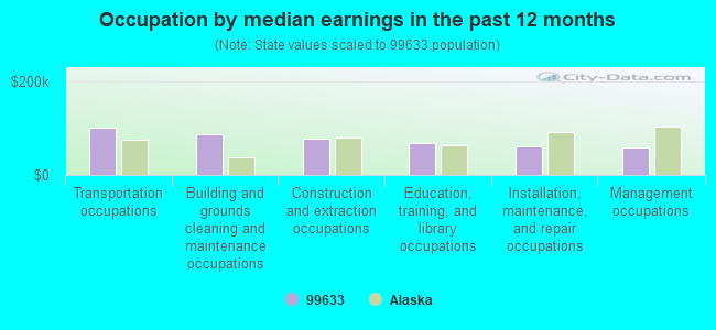 Occupation by median earnings in the past 12 months