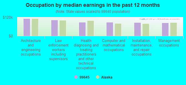 Occupation by median earnings in the past 12 months