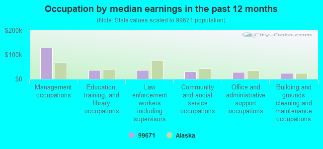 Occupation by median earnings in the past 12 months