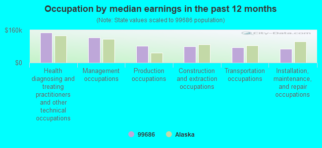 Occupation by median earnings in the past 12 months