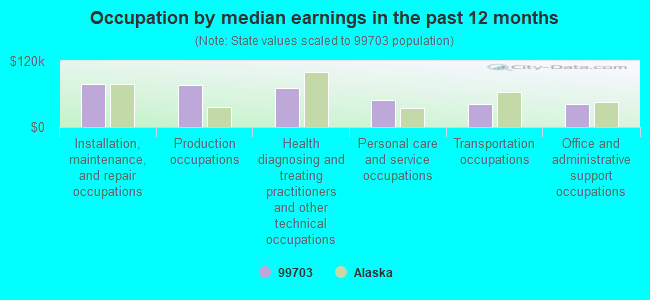 Occupation by median earnings in the past 12 months