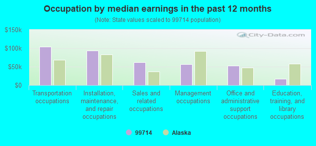 Occupation by median earnings in the past 12 months