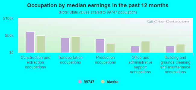 Occupation by median earnings in the past 12 months