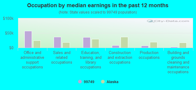 Occupation by median earnings in the past 12 months