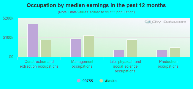 Occupation by median earnings in the past 12 months