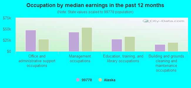 Occupation by median earnings in the past 12 months