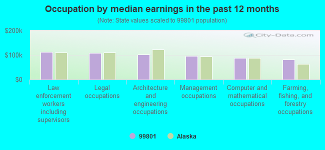 Occupation by median earnings in the past 12 months