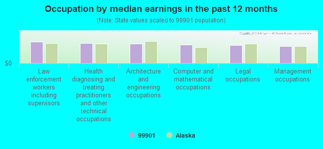 Occupation by median earnings in the past 12 months