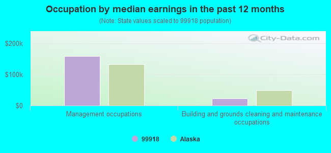 Occupation by median earnings in the past 12 months