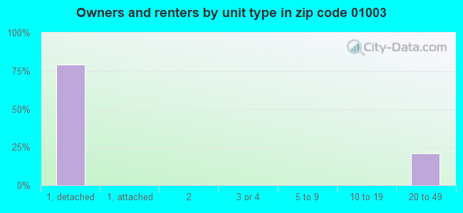 Owners and renters by unit type in zip code 01003