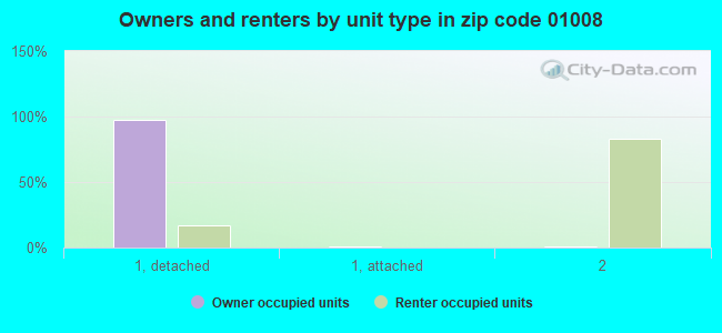 Owners and renters by unit type in zip code 01008