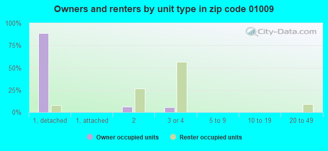 Owners and renters by unit type in zip code 01009