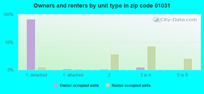 Owners and renters by unit type in zip code 01031