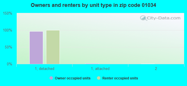 Owners and renters by unit type in zip code 01034