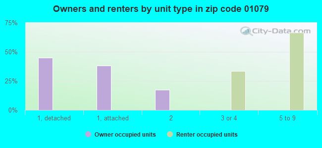 Owners and renters by unit type in zip code 01079