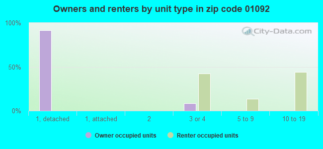 Owners and renters by unit type in zip code 01092