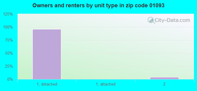 Owners and renters by unit type in zip code 01093