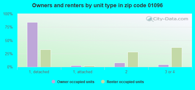 Owners and renters by unit type in zip code 01096