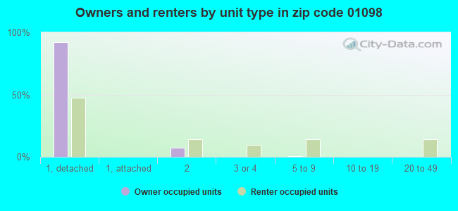 Owners and renters by unit type in zip code 01098