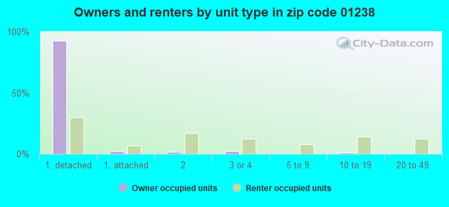 Owners and renters by unit type in zip code 01238