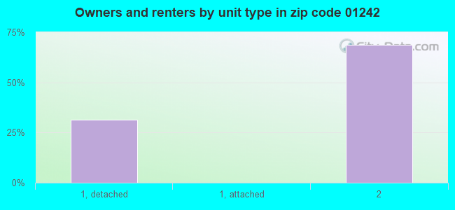 Owners and renters by unit type in zip code 01242