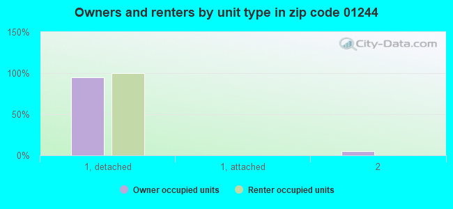 Owners and renters by unit type in zip code 01244