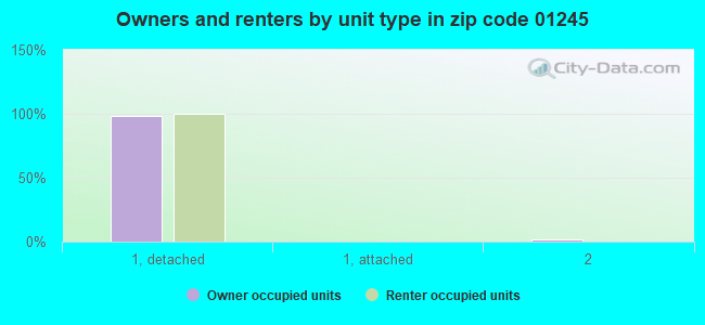 Owners and renters by unit type in zip code 01245