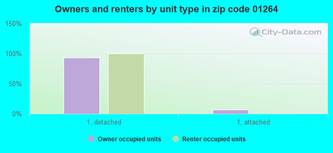 Owners and renters by unit type in zip code 01264