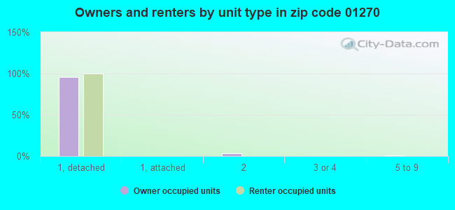 Owners and renters by unit type in zip code 01270