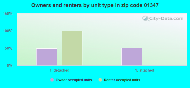 Owners and renters by unit type in zip code 01347