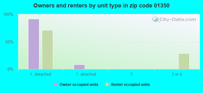 Owners and renters by unit type in zip code 01350