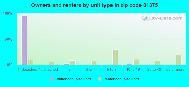 Owners and renters by unit type in zip code 01375