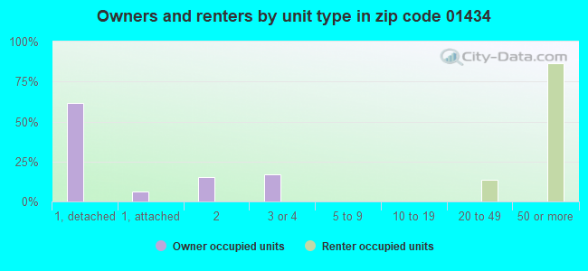 Owners and renters by unit type in zip code 01434