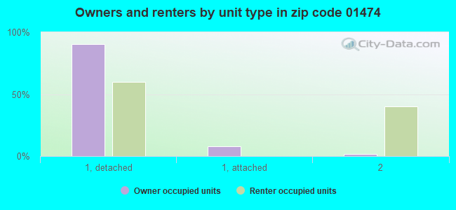 Owners and renters by unit type in zip code 01474