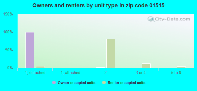 Owners and renters by unit type in zip code 01515