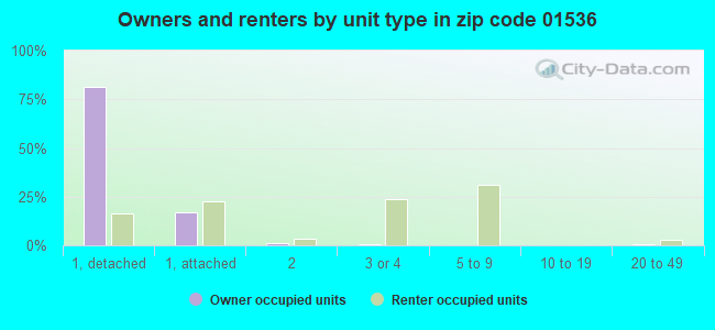 Owners and renters by unit type in zip code 01536