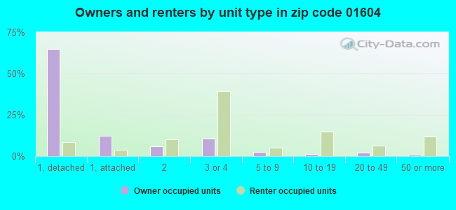 Owners and renters by unit type in zip code 01604