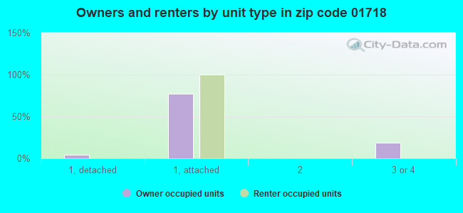 Owners and renters by unit type in zip code 01718